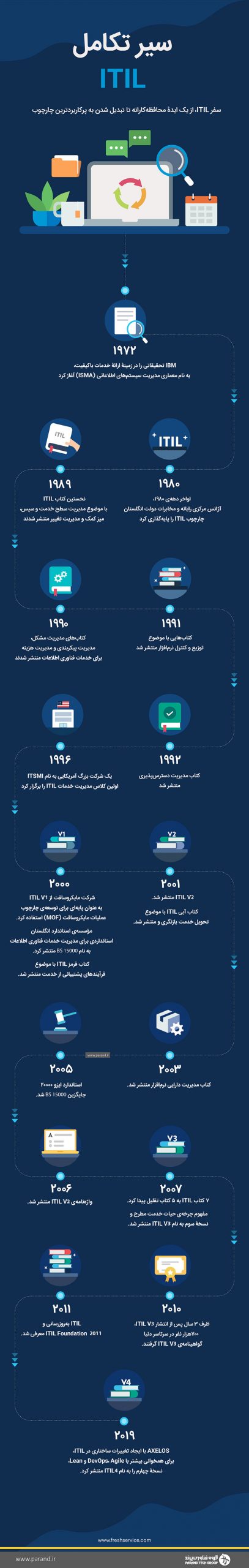 ITIL 4 Infographic